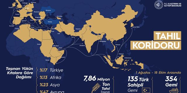 Tahıl koridoru bilançosu: 354 gemi, 7,86 milyon ton yük