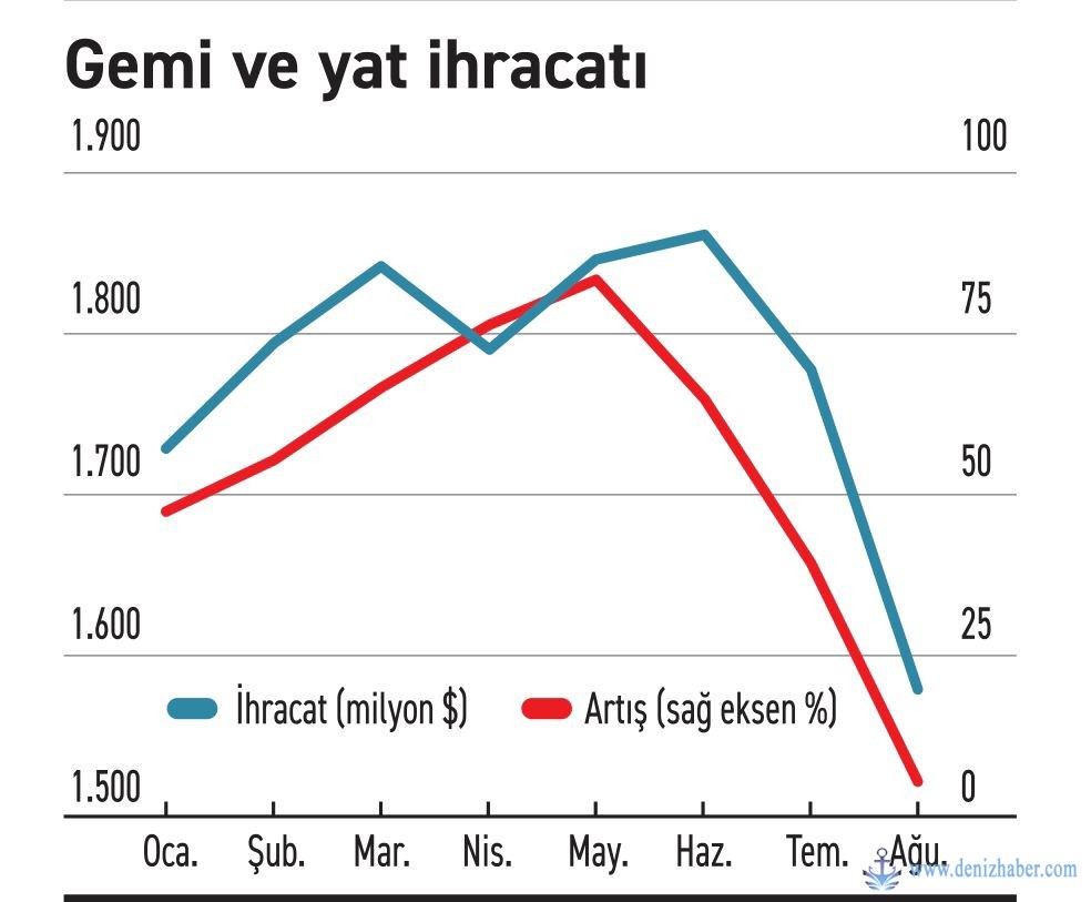 Gemi Ihracat Grafik