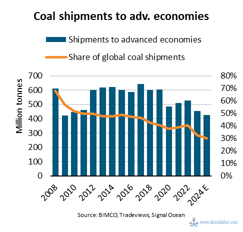 B I M C O Coal Shipments To Adv.economies