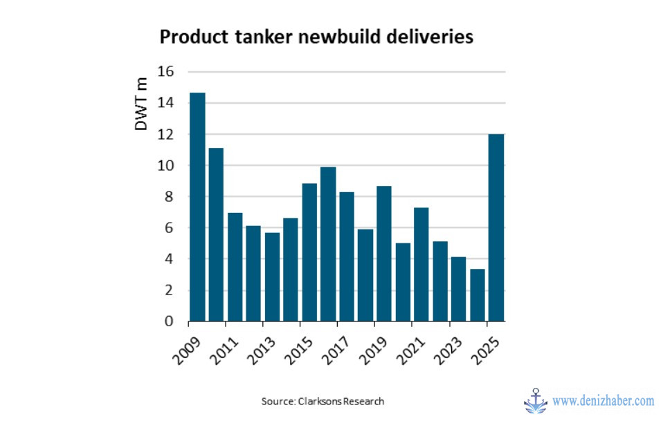 Product Tanker Newbuild Deliveries